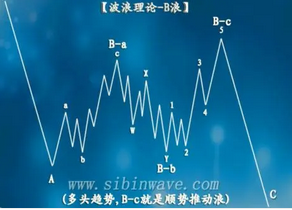 艾略特波浪理论
