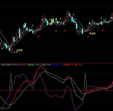 macd底背离指标公式