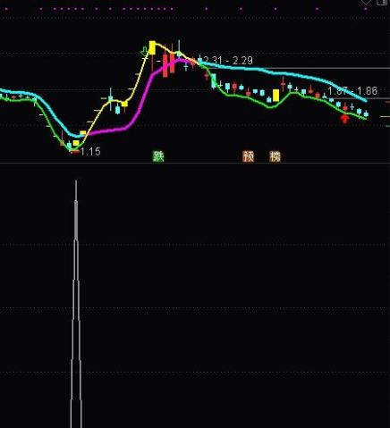 分时指标公式源码无未来