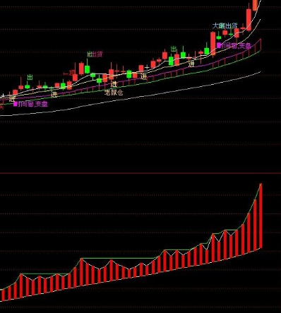 股票指标公式副图