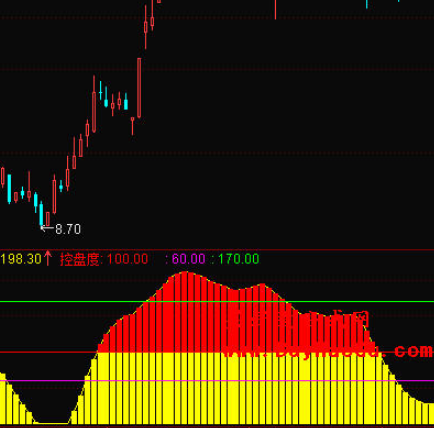 通达信主力控盘公式