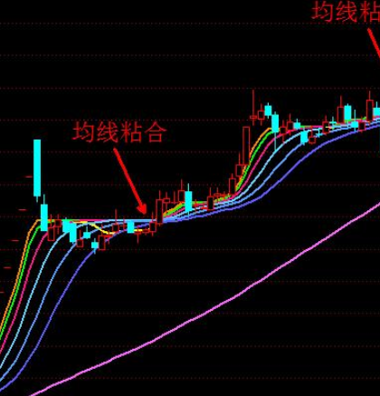 均线粘合指标公式