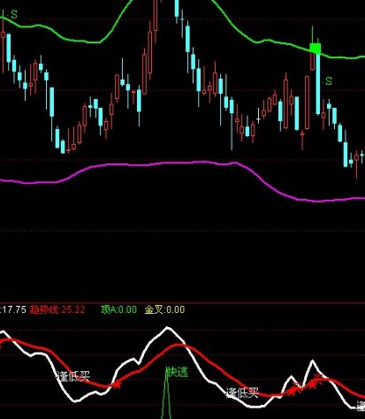 趋势顶底公式指标源码