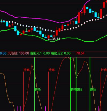抄底短线指标公式