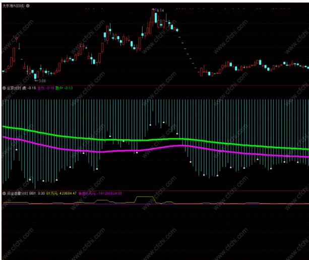 底部吸筹指标公式