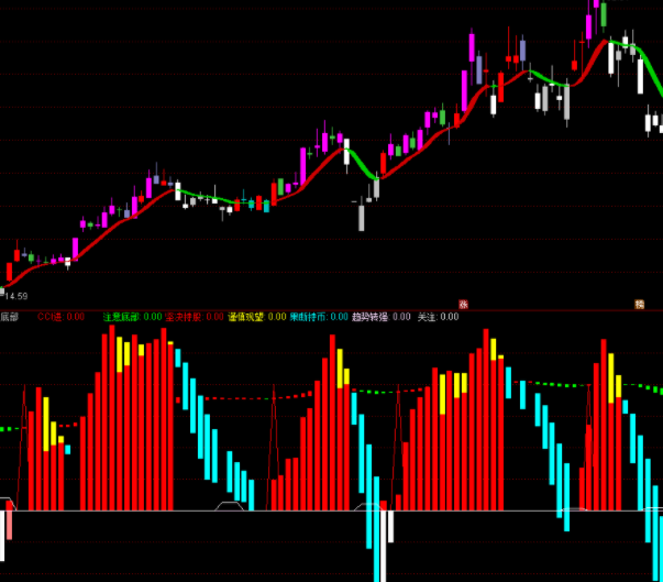 底部突破指标公式
