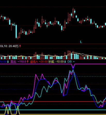 底部副图指标公式大全