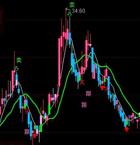 股票底部指标公式大全