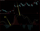 macd指标怎么看买入卖出？