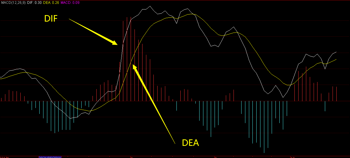 MACD指标中dif和dea是什么？