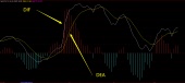 MACD指标中dif和dea是什么？