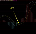 MACD金叉是什么意思