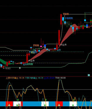 波段背离指标公式图