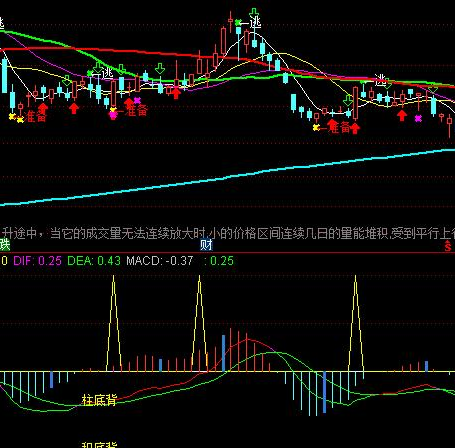 背离柱副图指标公式