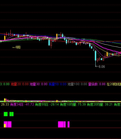 超级短线指标公式图片