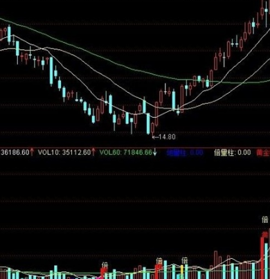 股市量能指标公式