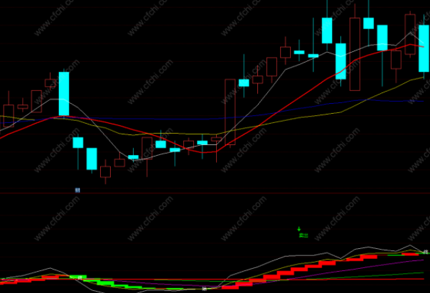 绝对精准的抄底逃顶指标