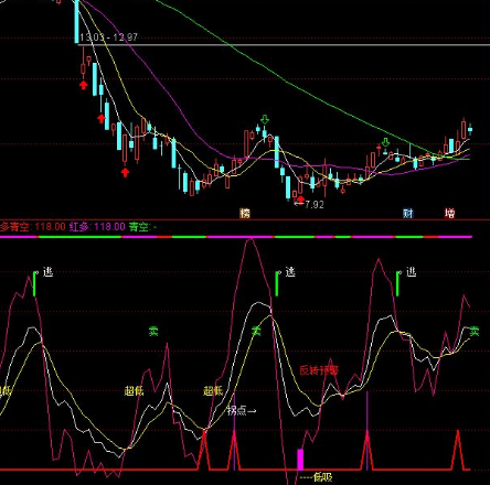 kdj技术指标公式源码