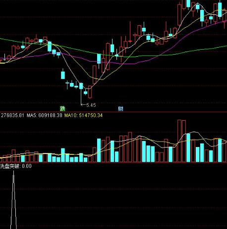 突破选股公式指标
