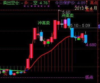 炒股中指标公式