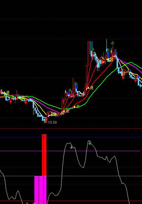 共振短线指标公式