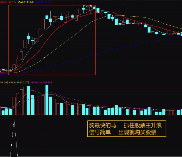 通达信黑马启动指标
