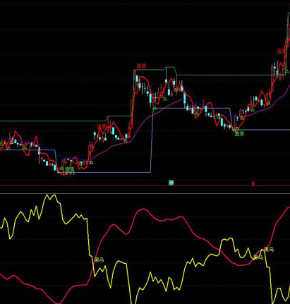 通达信公式黑马指标