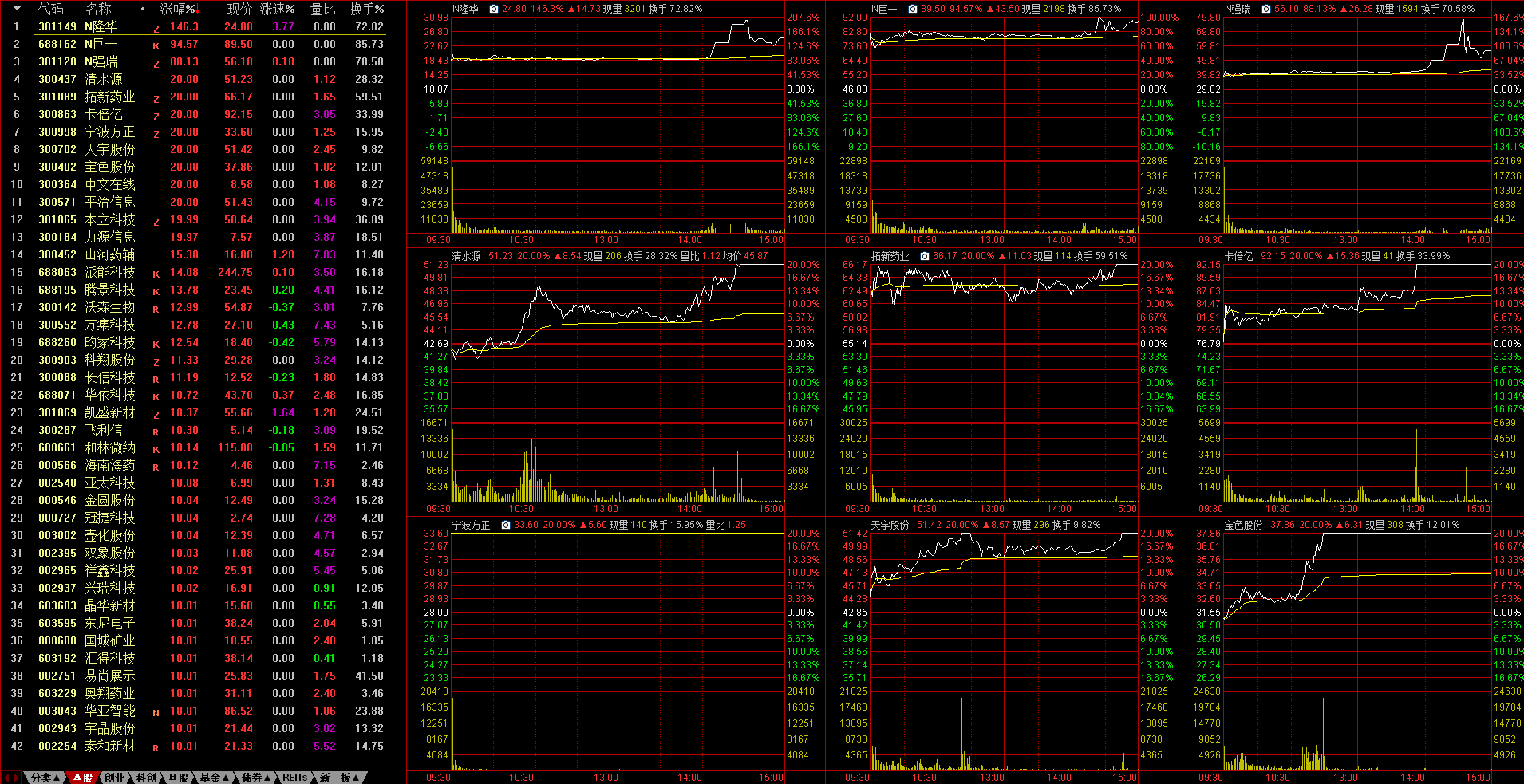 分享 龙头势力榜 通达信 看盘版面