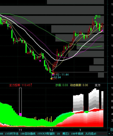 筹码分布指标公式