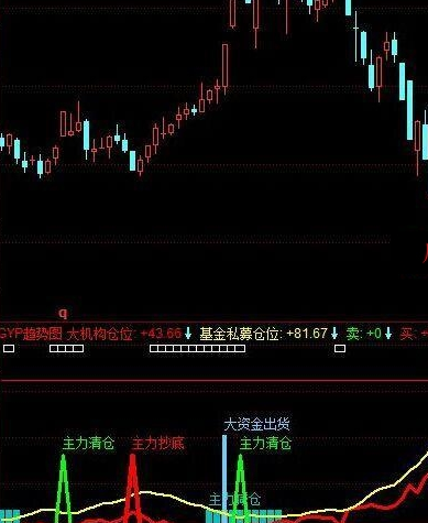 同花顺经典公式趋势指标