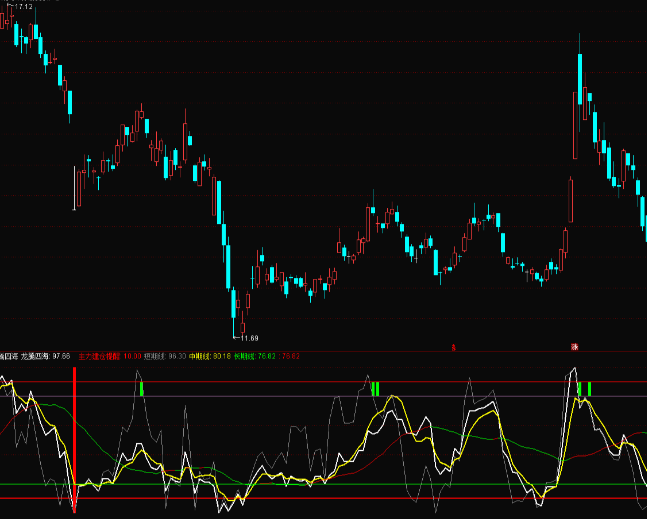 波段操作最准的指标