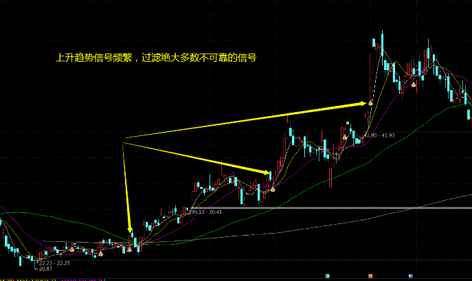股票的趋势指标