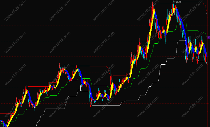 通达信箱体指标
