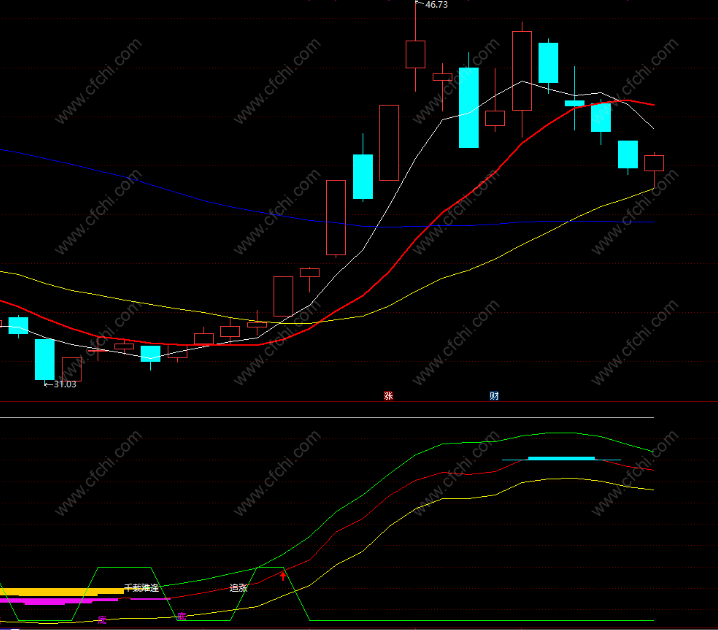 资金抄底逃顶指标公式