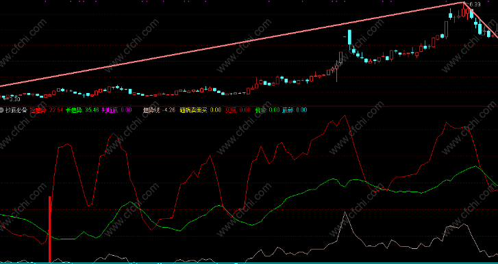波段精准卖出指标