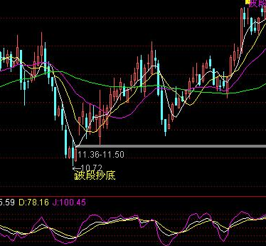 波段顶底指标公式图