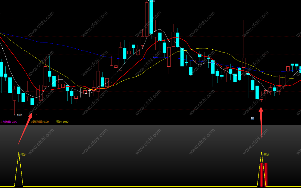 大盘底部指标公式