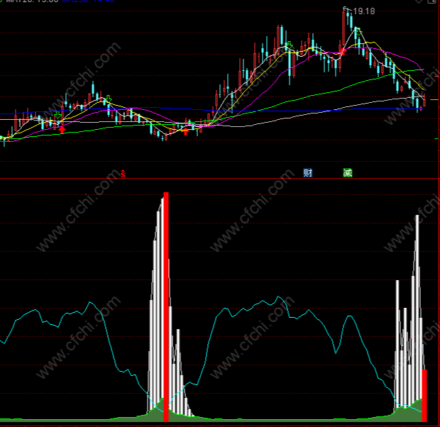 神奇的底部指标公式