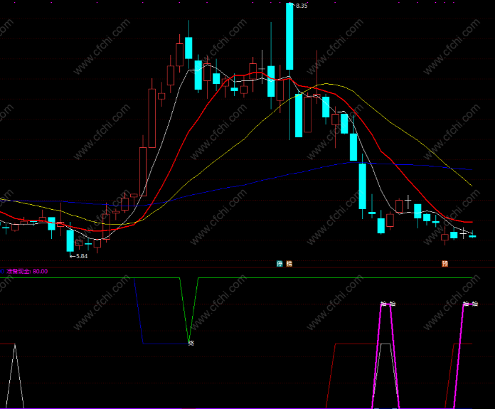 短线股票技术指标