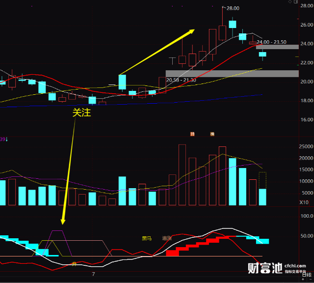 超短线技术指标