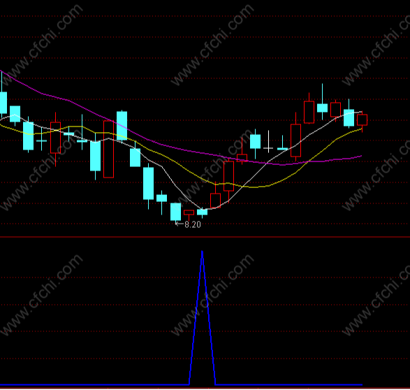 通达信主力买卖指标