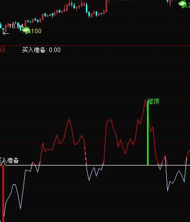大盘顶底指标公式图解