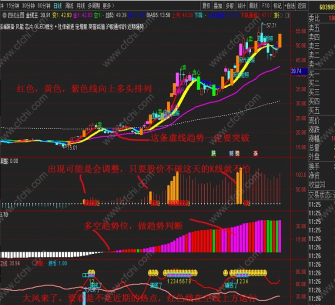 判断趋势的最佳指标