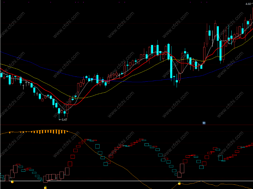 强势股涨停选股指标