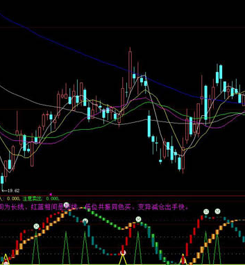 大智慧指标公式图解