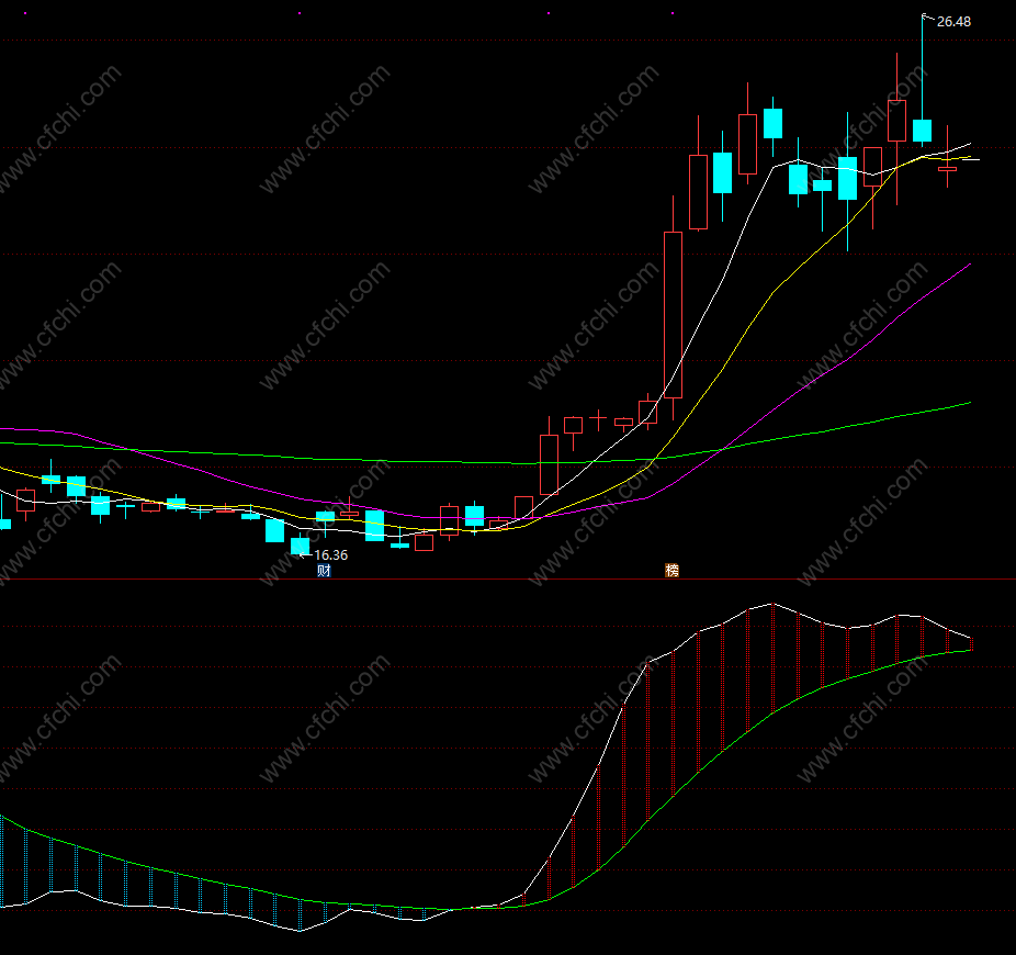 通达信走势指标