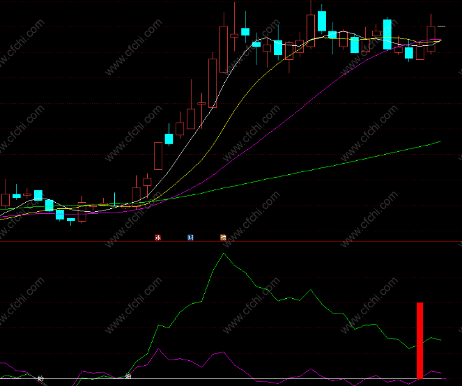 主力拉升主图指标