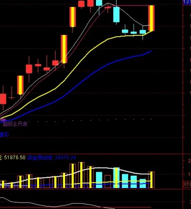 通达信操盘线指标公式