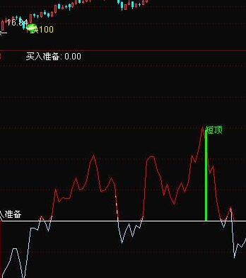 大盘顶底指标公式
