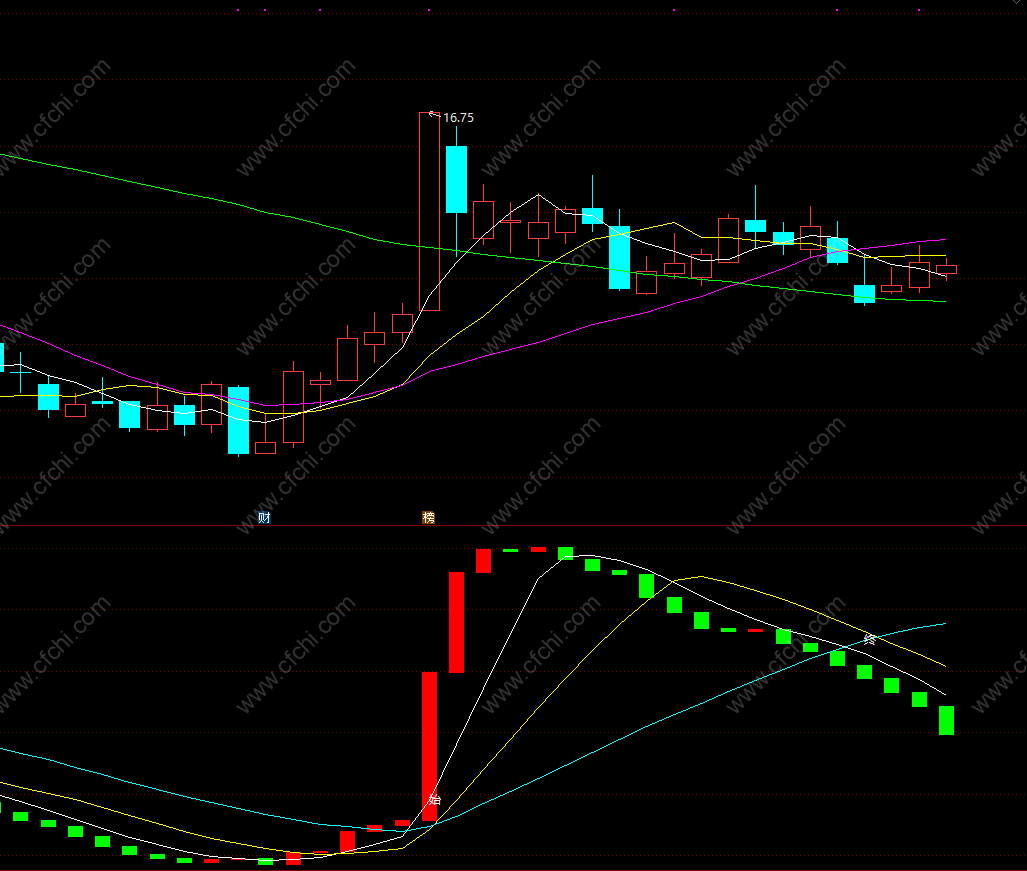 股票短线突破指标